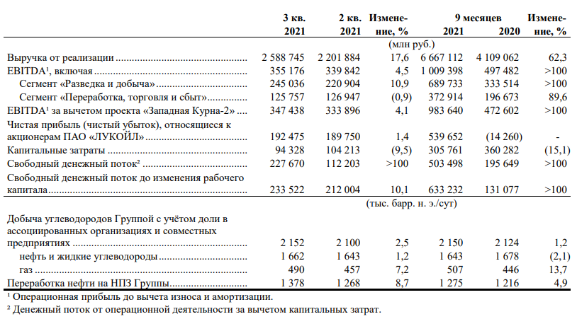 Обзор финансовых результатов Лукойла за III кв. 2021 г. по МСФО. Прогноз дивидендов